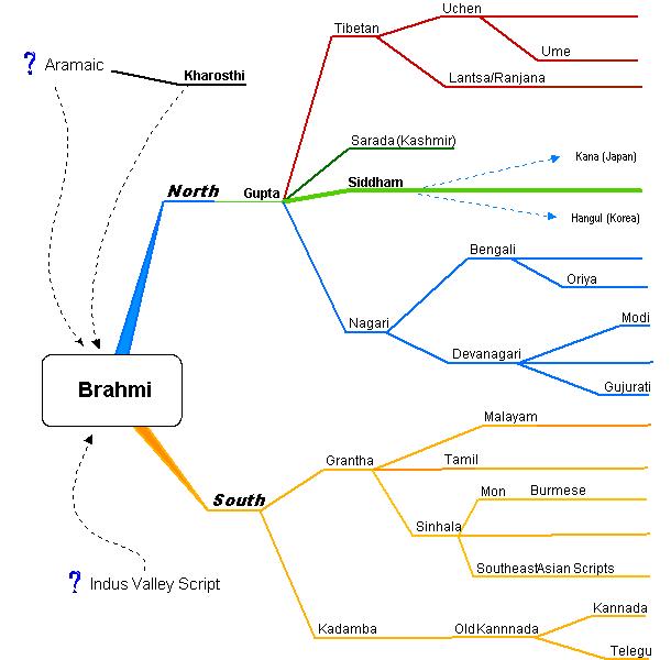 diagram showing the genealogy of Indic scripts including Siddham